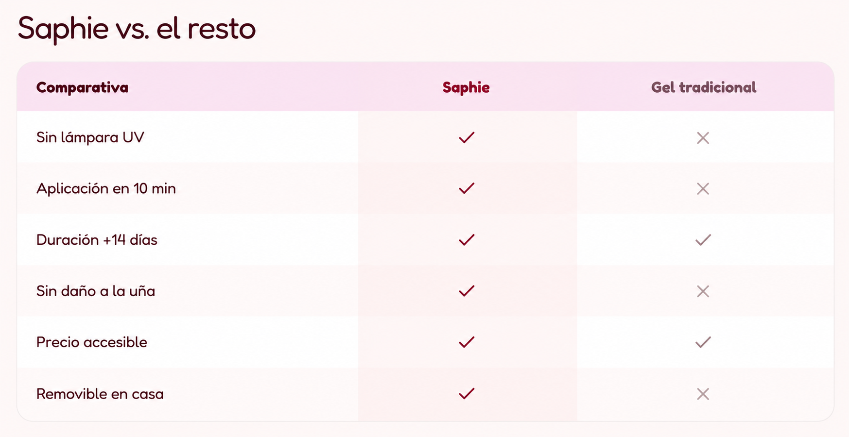 Saphie vs. el resto: sin lámpara UV, aplicación en 10 min, duración +14 días, sin daño a la uña, precio accesible y removible en casa